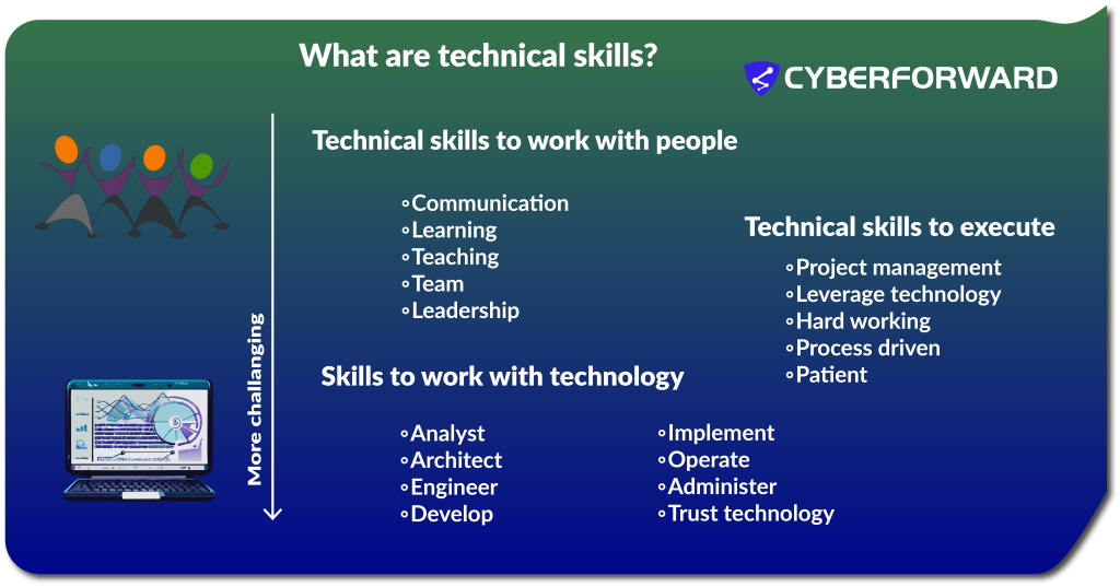 Visual that illustrates what are the key technical skills to be successful