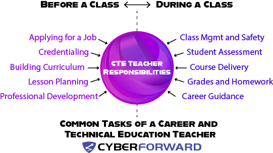 The role of a career and education teacher